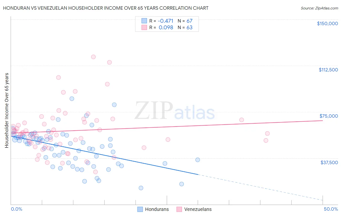 Honduran vs Venezuelan Householder Income Over 65 years