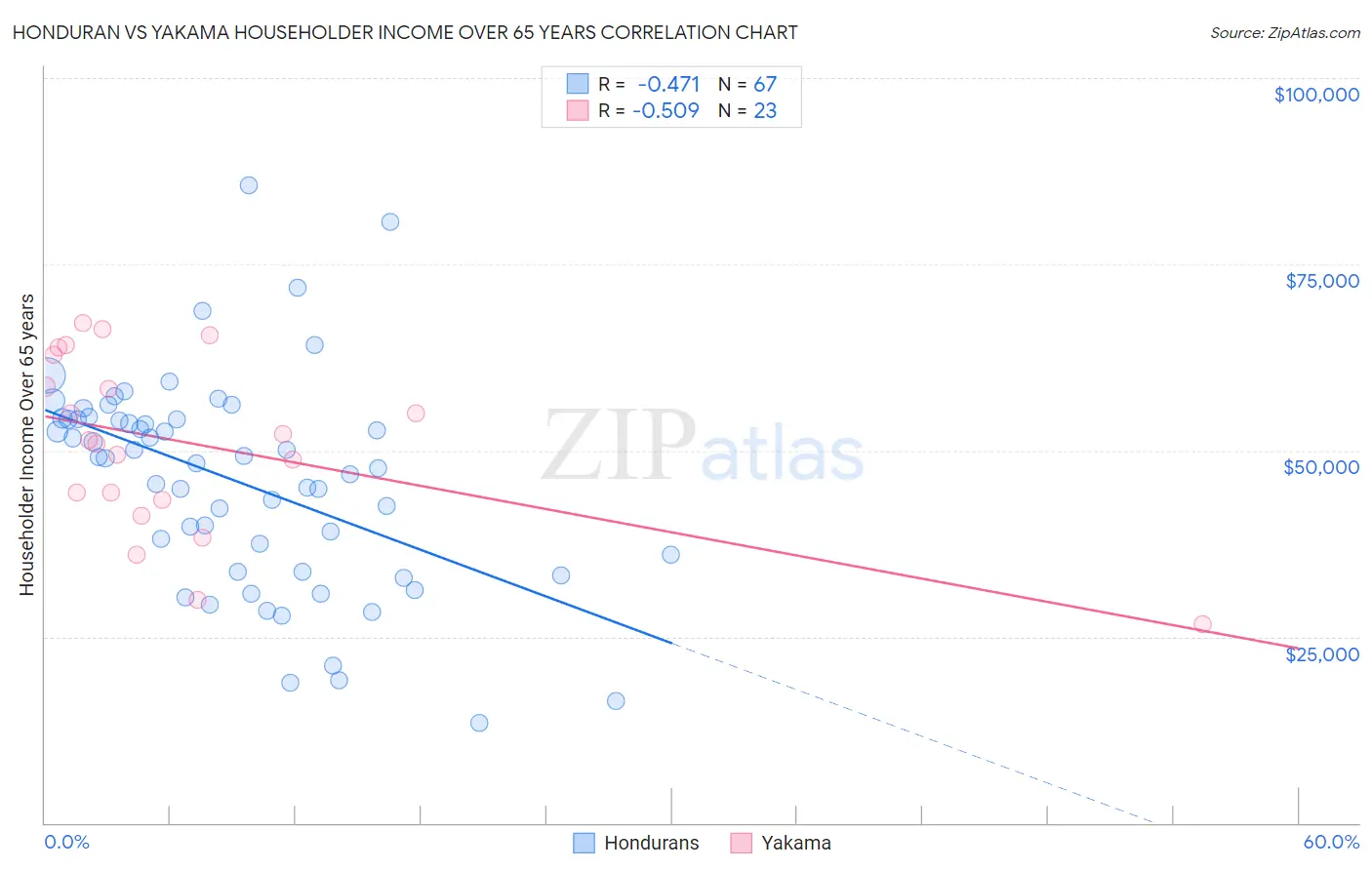 Honduran vs Yakama Householder Income Over 65 years