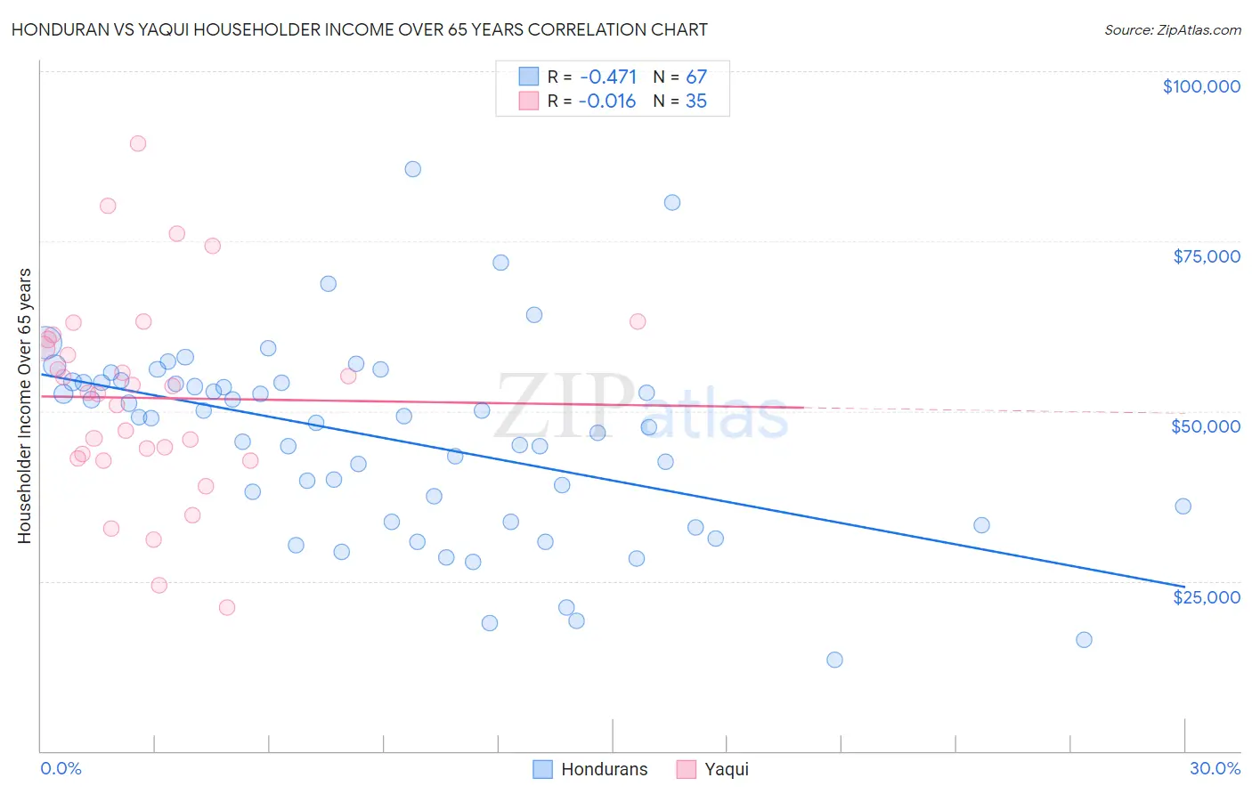 Honduran vs Yaqui Householder Income Over 65 years