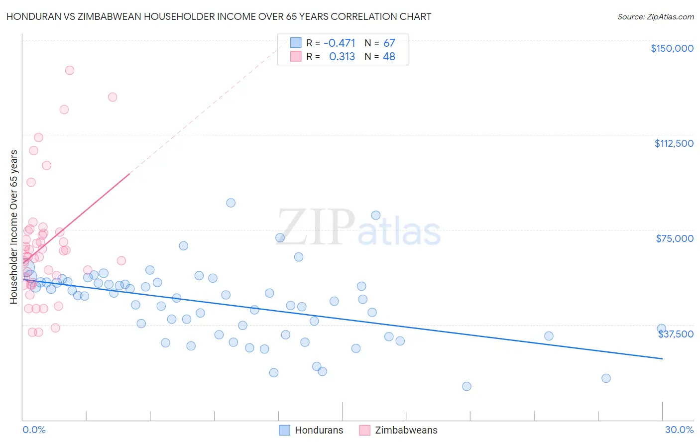 Honduran vs Zimbabwean Householder Income Over 65 years