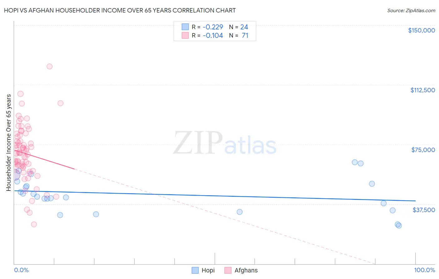 Hopi vs Afghan Householder Income Over 65 years