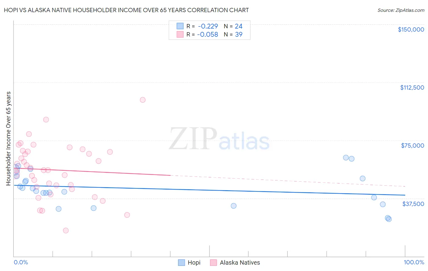 Hopi vs Alaska Native Householder Income Over 65 years