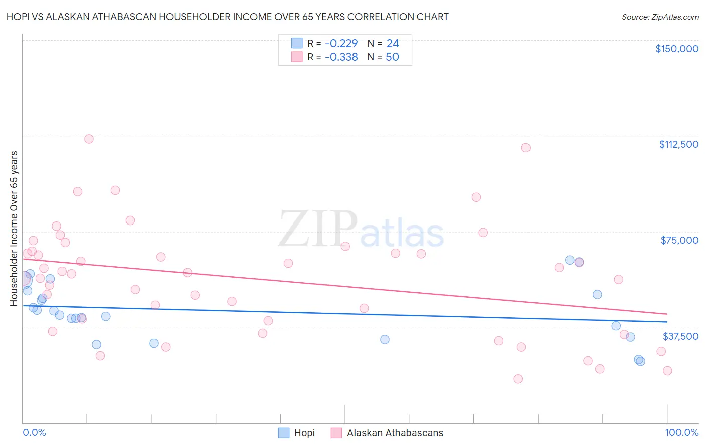 Hopi vs Alaskan Athabascan Householder Income Over 65 years