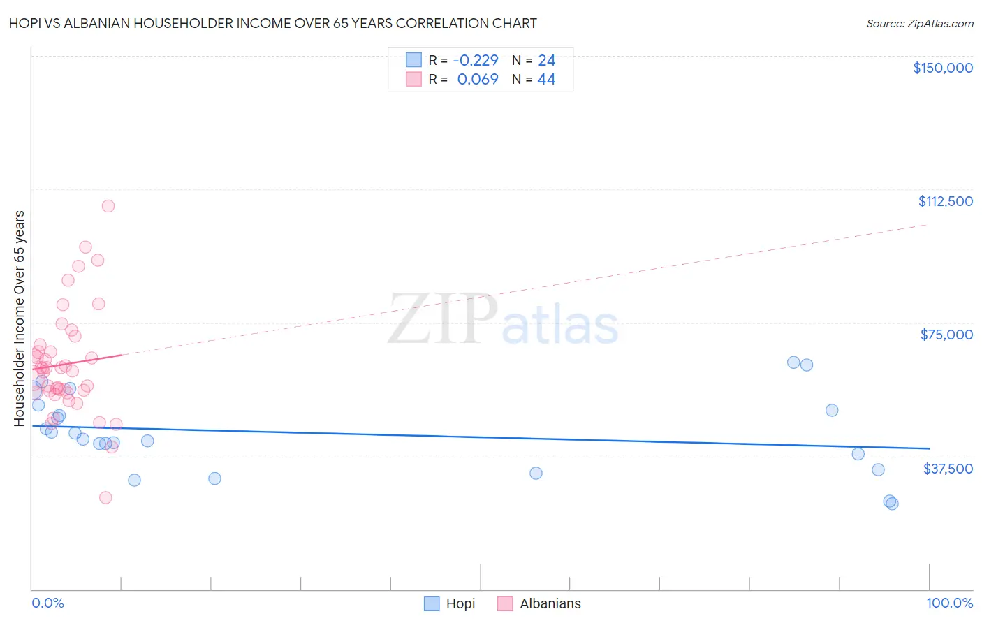 Hopi vs Albanian Householder Income Over 65 years