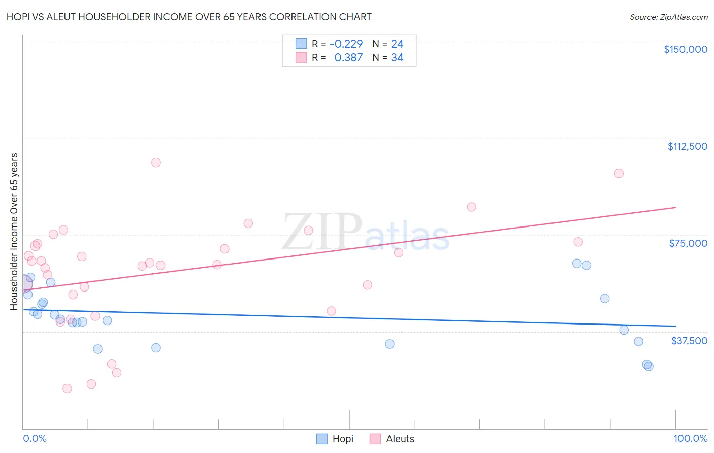 Hopi vs Aleut Householder Income Over 65 years