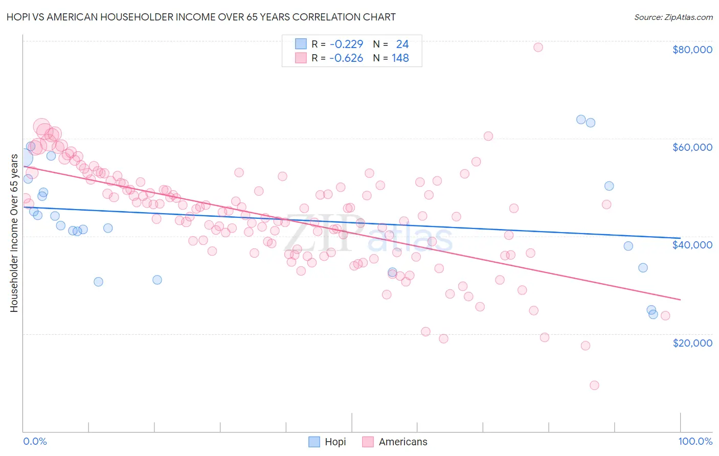 Hopi vs American Householder Income Over 65 years