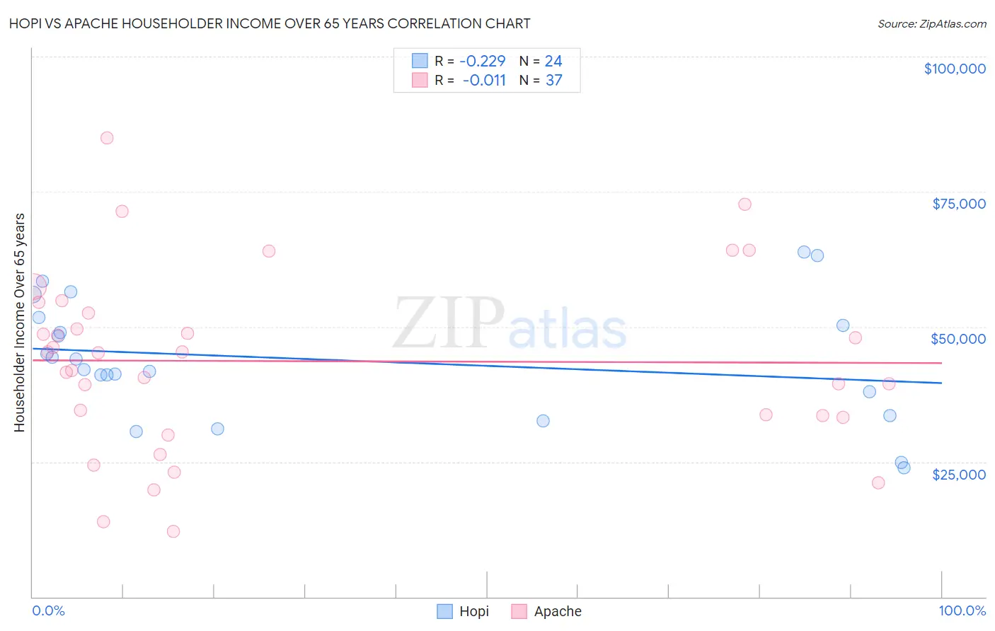 Hopi vs Apache Householder Income Over 65 years