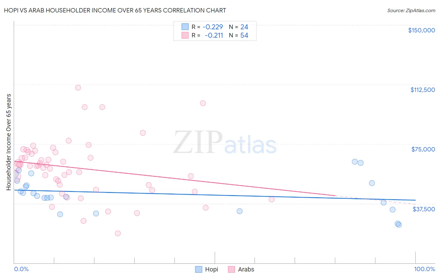 Hopi vs Arab Householder Income Over 65 years