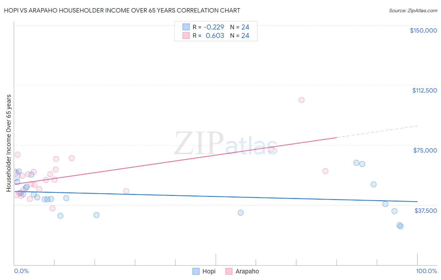 Hopi vs Arapaho Householder Income Over 65 years