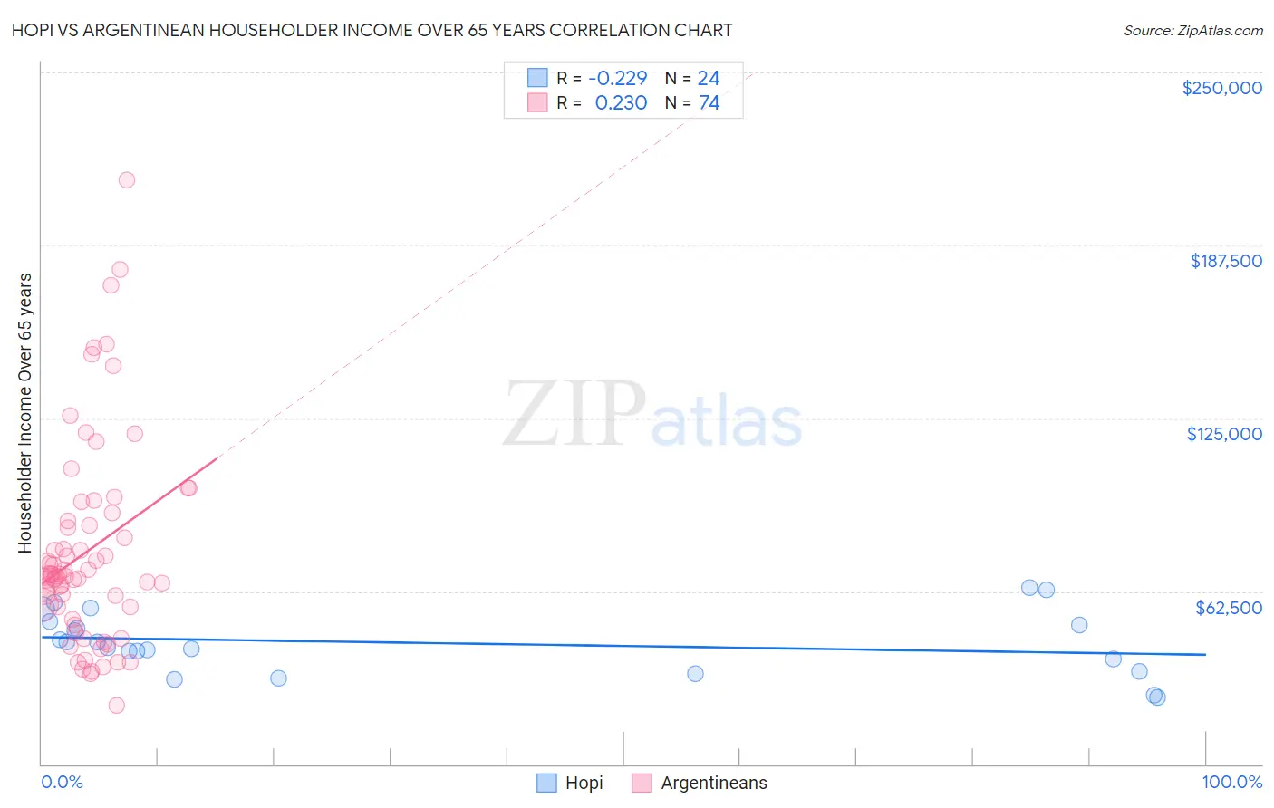 Hopi vs Argentinean Householder Income Over 65 years