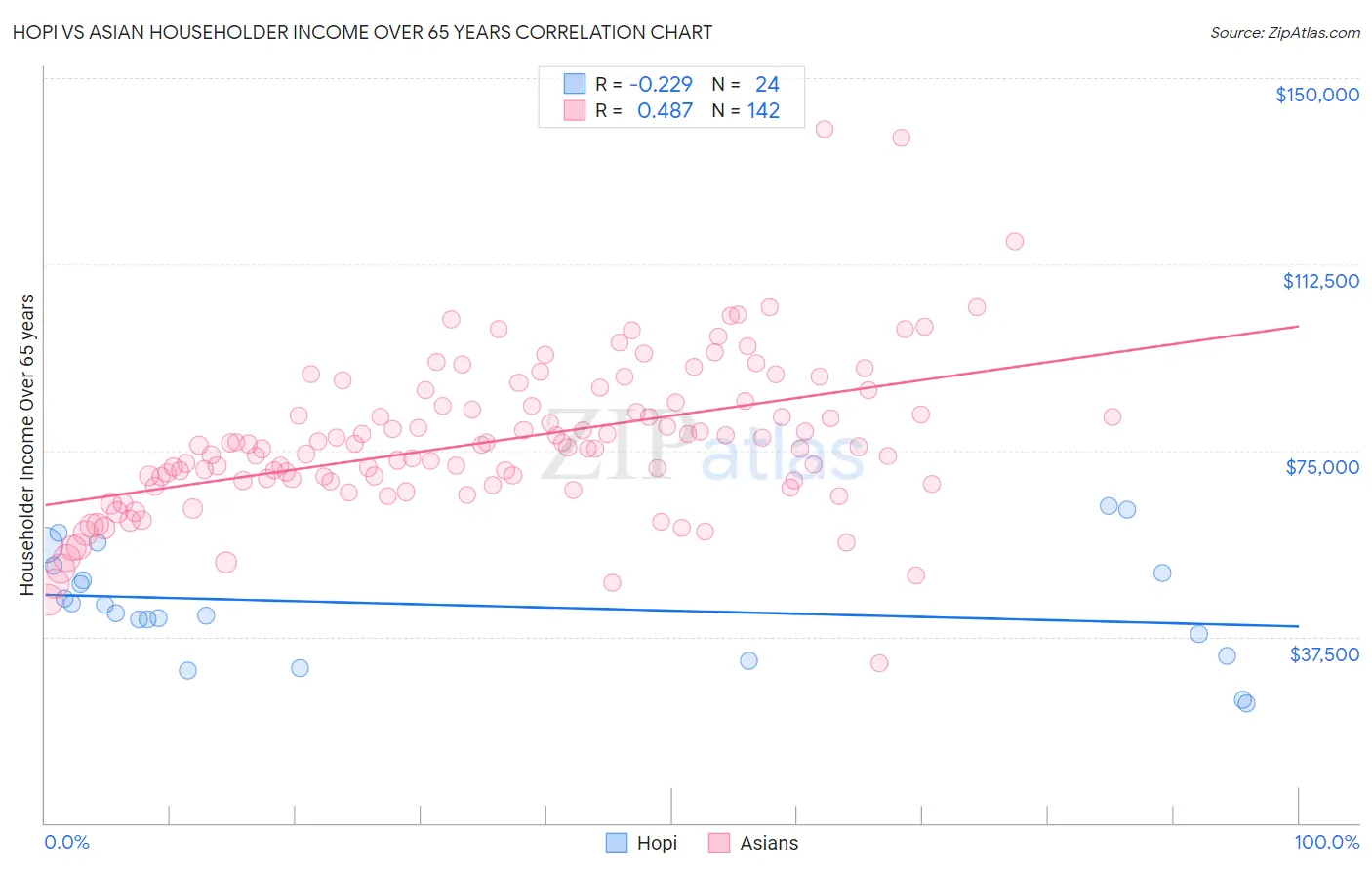 Hopi vs Asian Householder Income Over 65 years