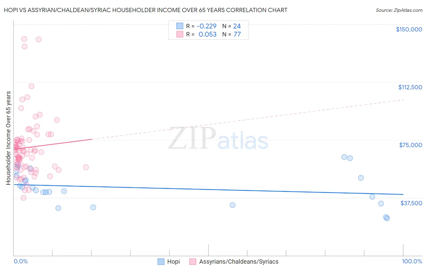 Hopi vs Assyrian/Chaldean/Syriac Householder Income Over 65 years