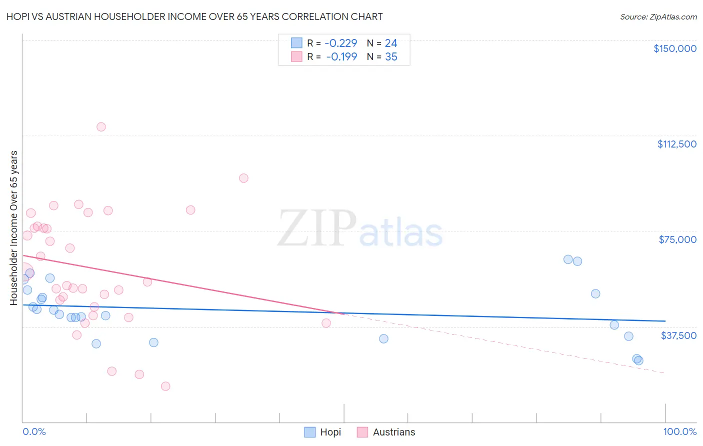 Hopi vs Austrian Householder Income Over 65 years