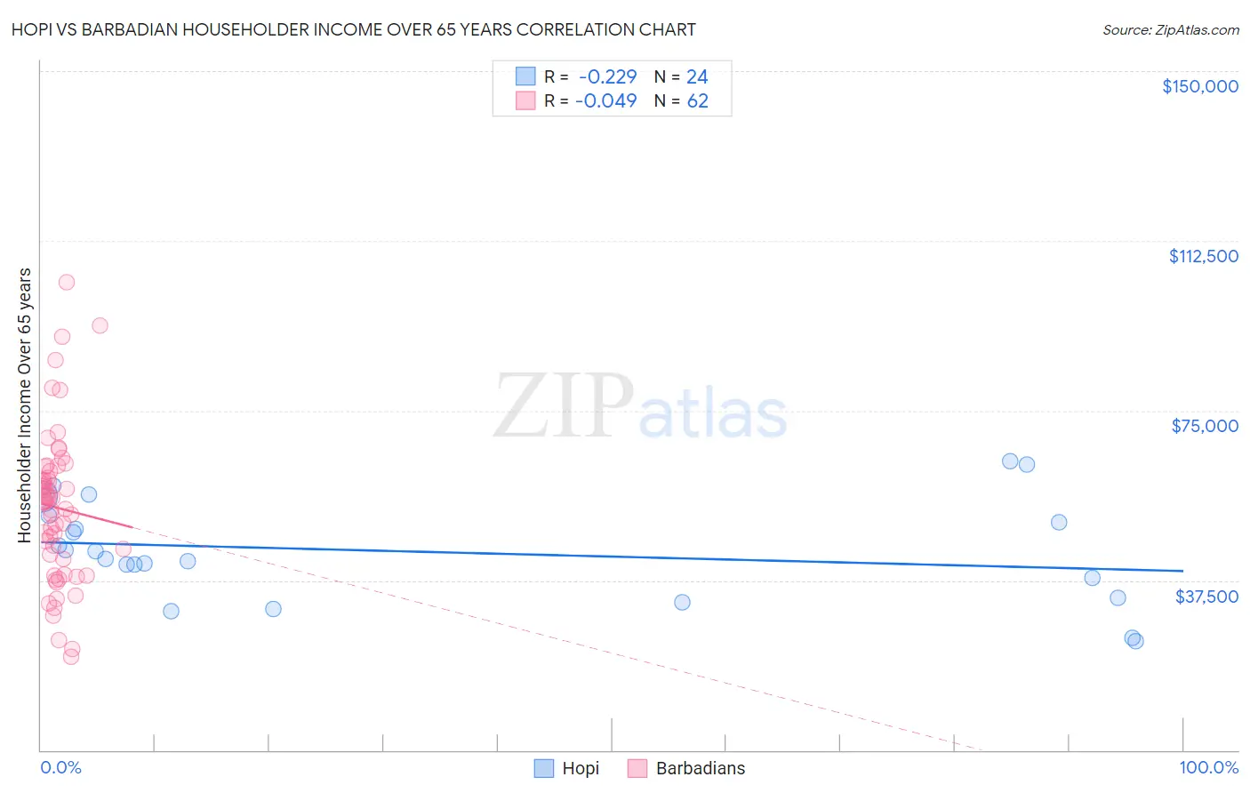 Hopi vs Barbadian Householder Income Over 65 years