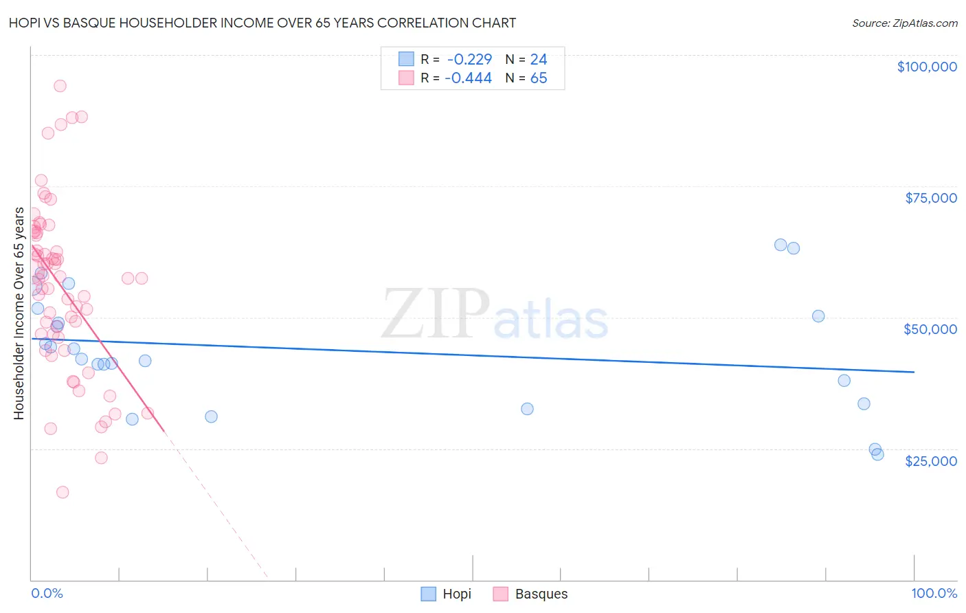 Hopi vs Basque Householder Income Over 65 years