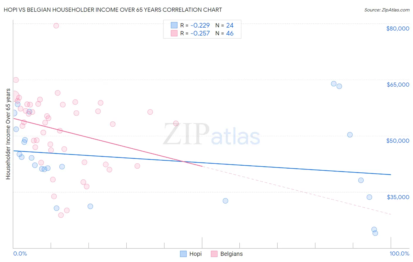 Hopi vs Belgian Householder Income Over 65 years