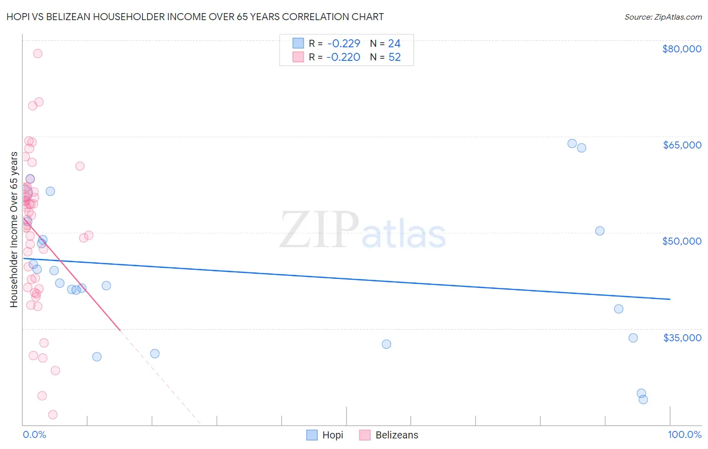 Hopi vs Belizean Householder Income Over 65 years