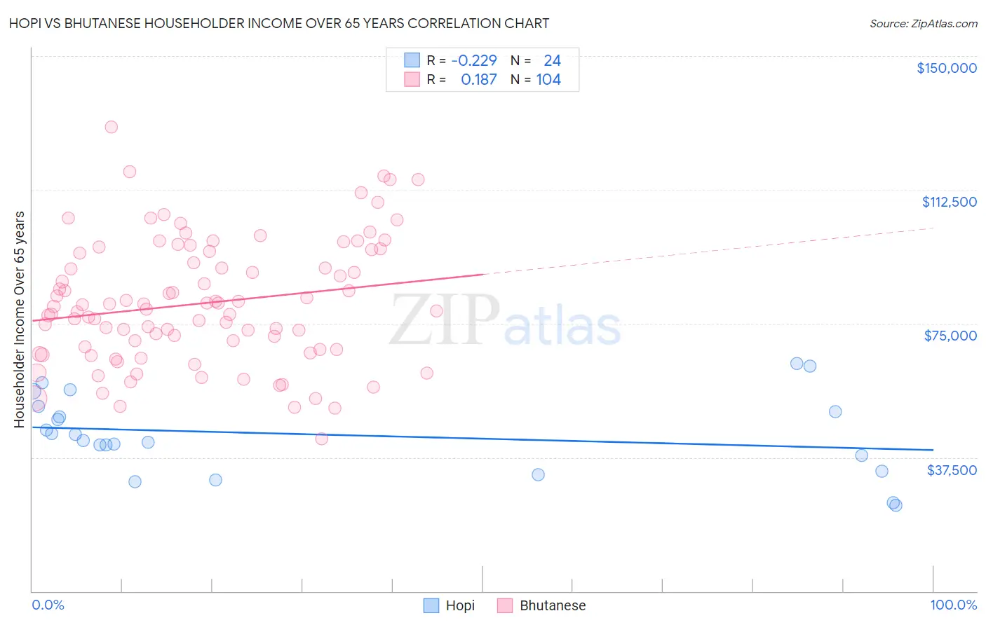 Hopi vs Bhutanese Householder Income Over 65 years