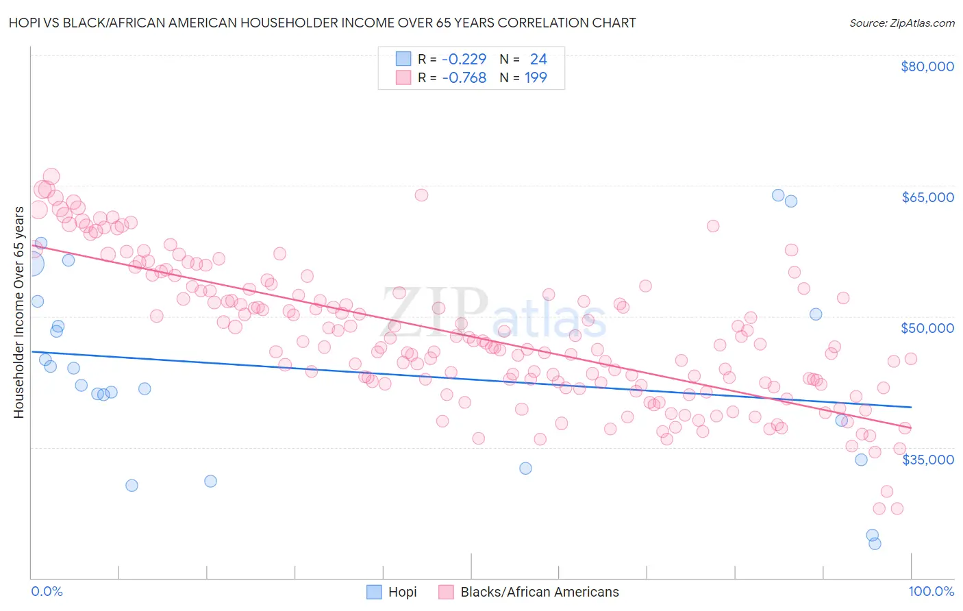 Hopi vs Black/African American Householder Income Over 65 years