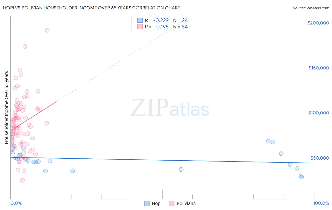 Hopi vs Bolivian Householder Income Over 65 years