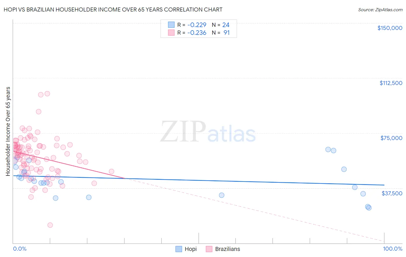 Hopi vs Brazilian Householder Income Over 65 years