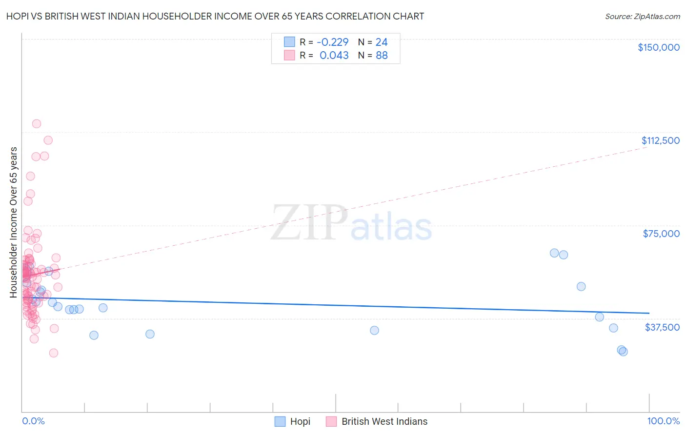 Hopi vs British West Indian Householder Income Over 65 years