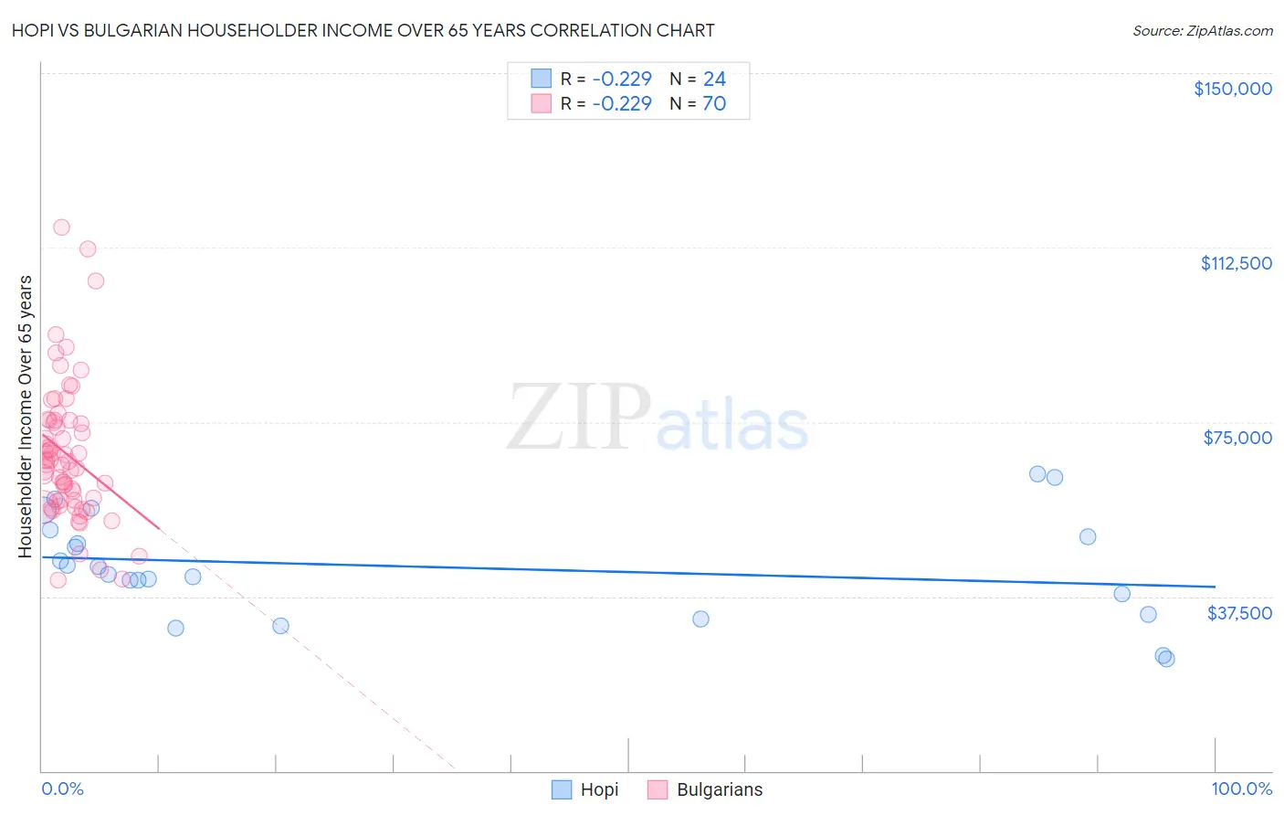 Hopi vs Bulgarian Householder Income Over 65 years