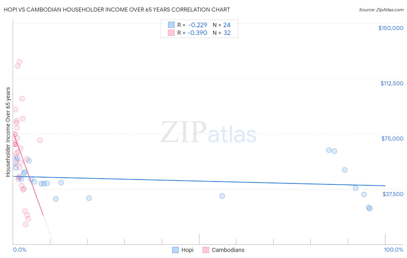 Hopi vs Cambodian Householder Income Over 65 years