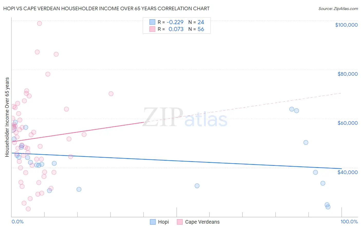 Hopi vs Cape Verdean Householder Income Over 65 years