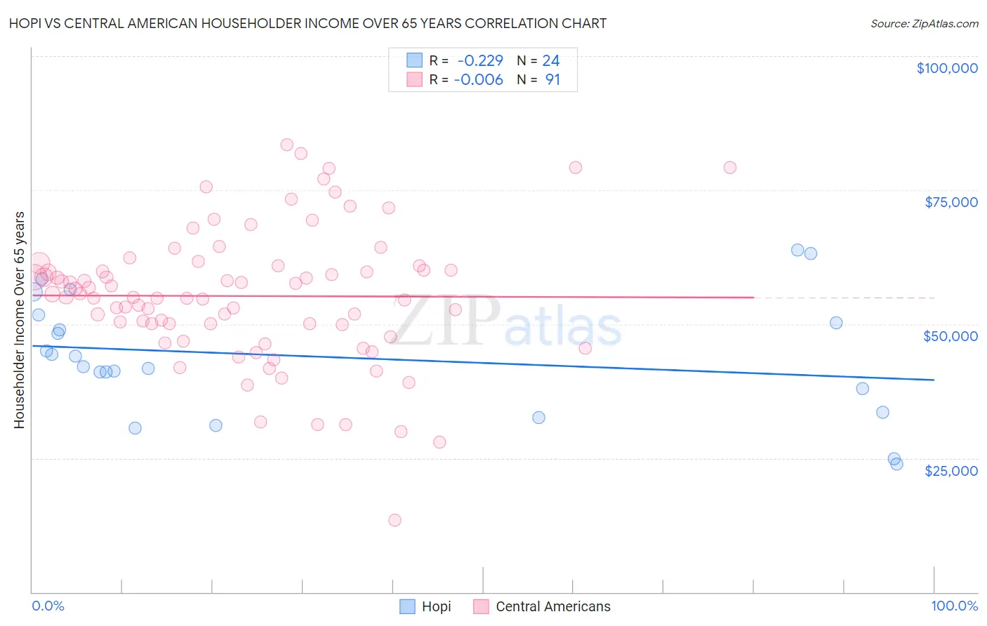 Hopi vs Central American Householder Income Over 65 years