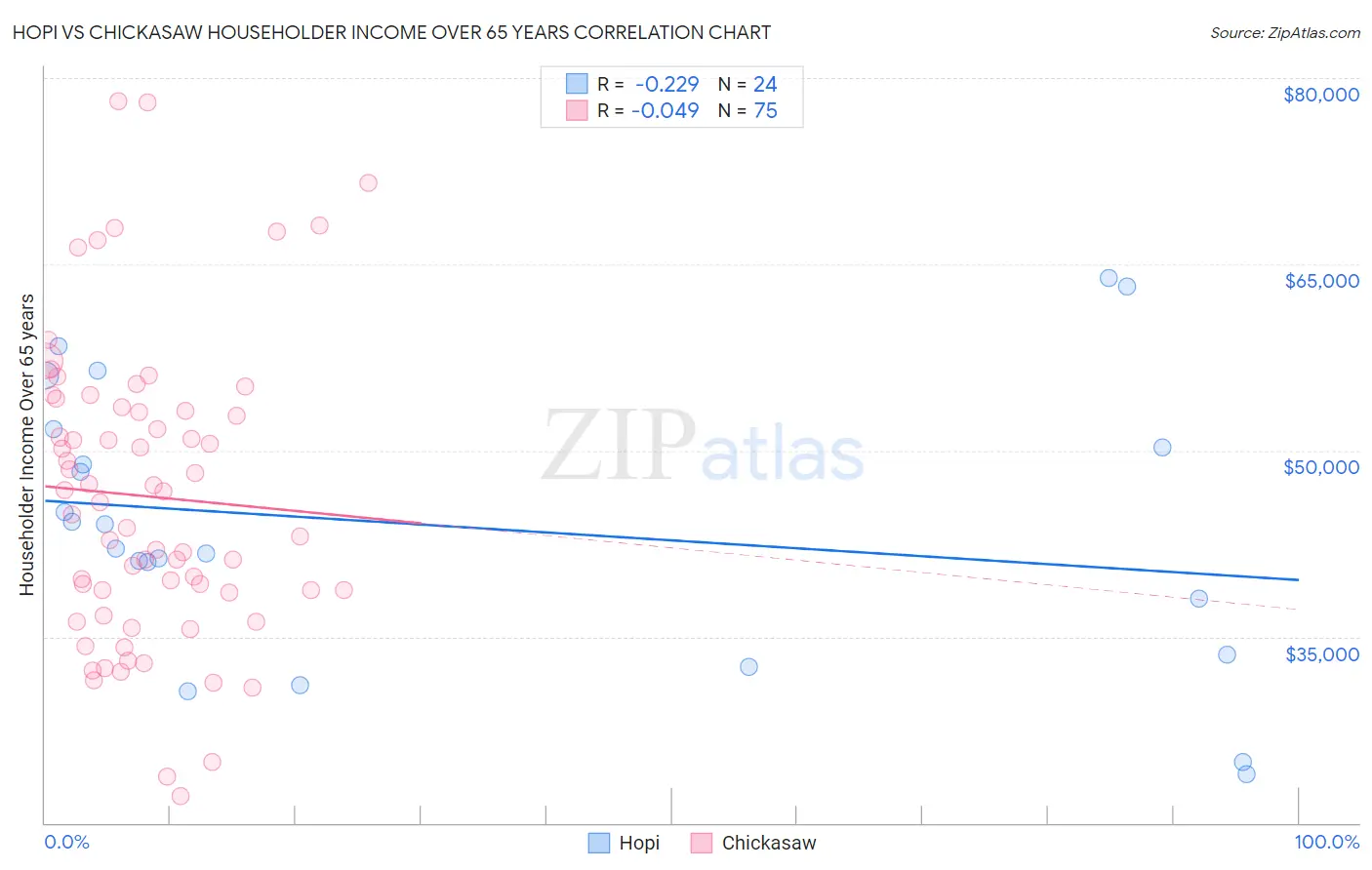 Hopi vs Chickasaw Householder Income Over 65 years