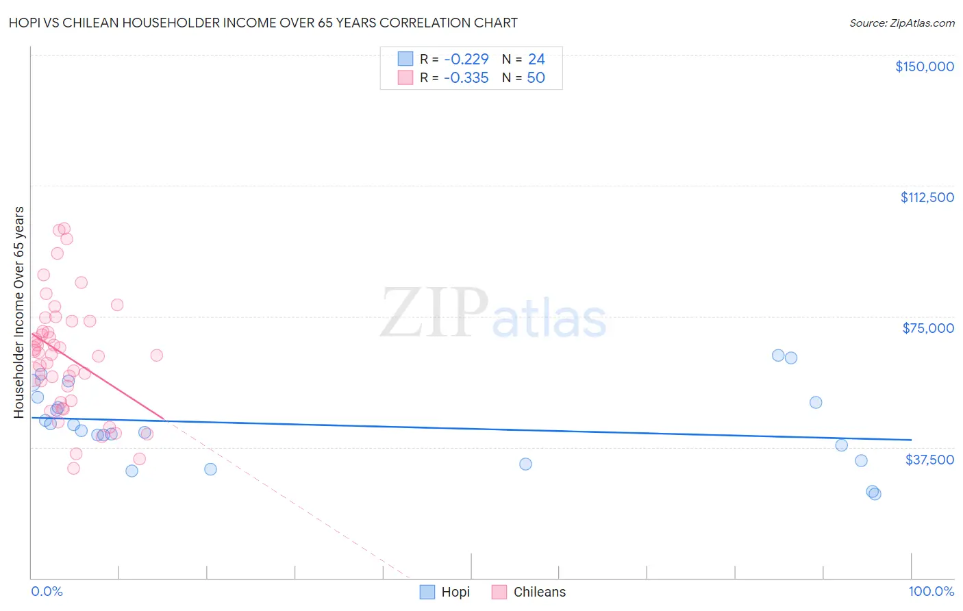 Hopi vs Chilean Householder Income Over 65 years