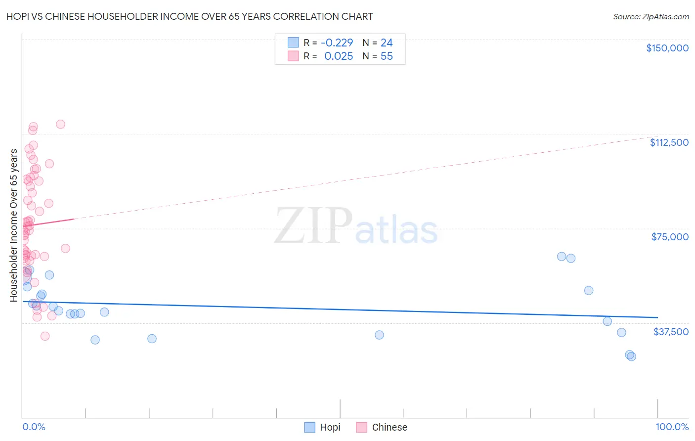 Hopi vs Chinese Householder Income Over 65 years