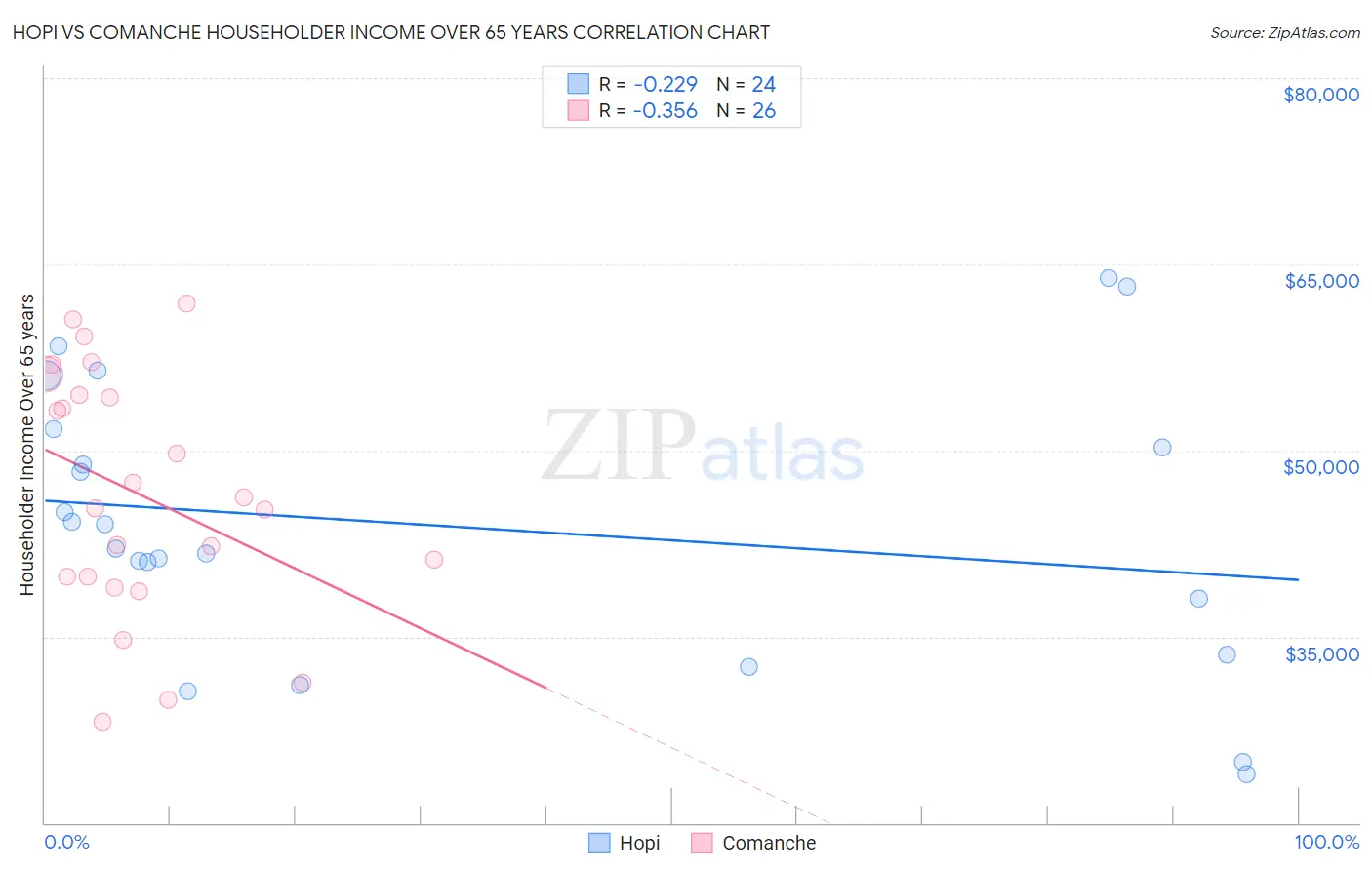 Hopi vs Comanche Householder Income Over 65 years