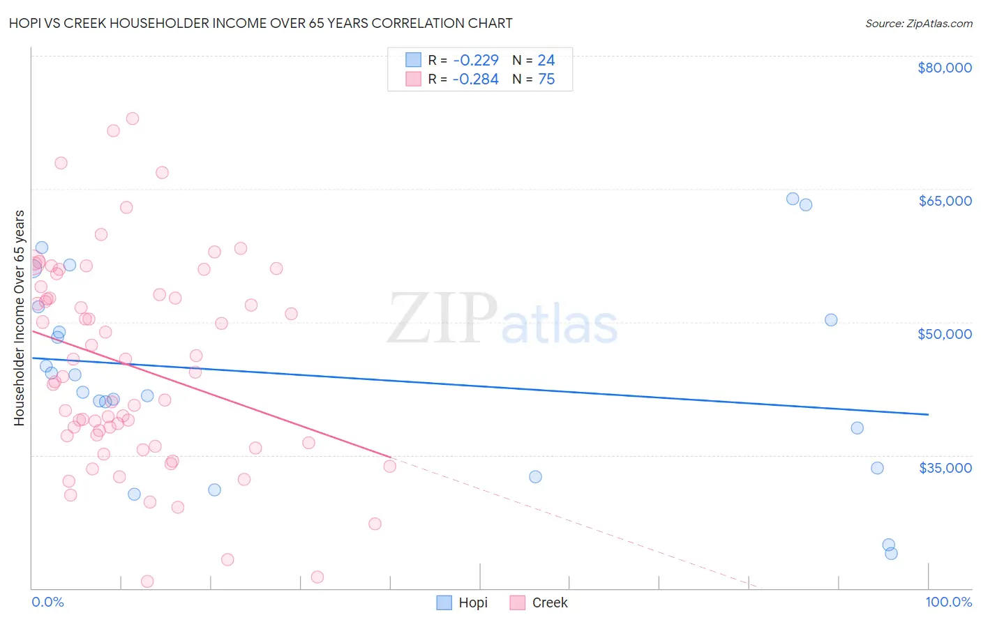 Hopi vs Creek Householder Income Over 65 years