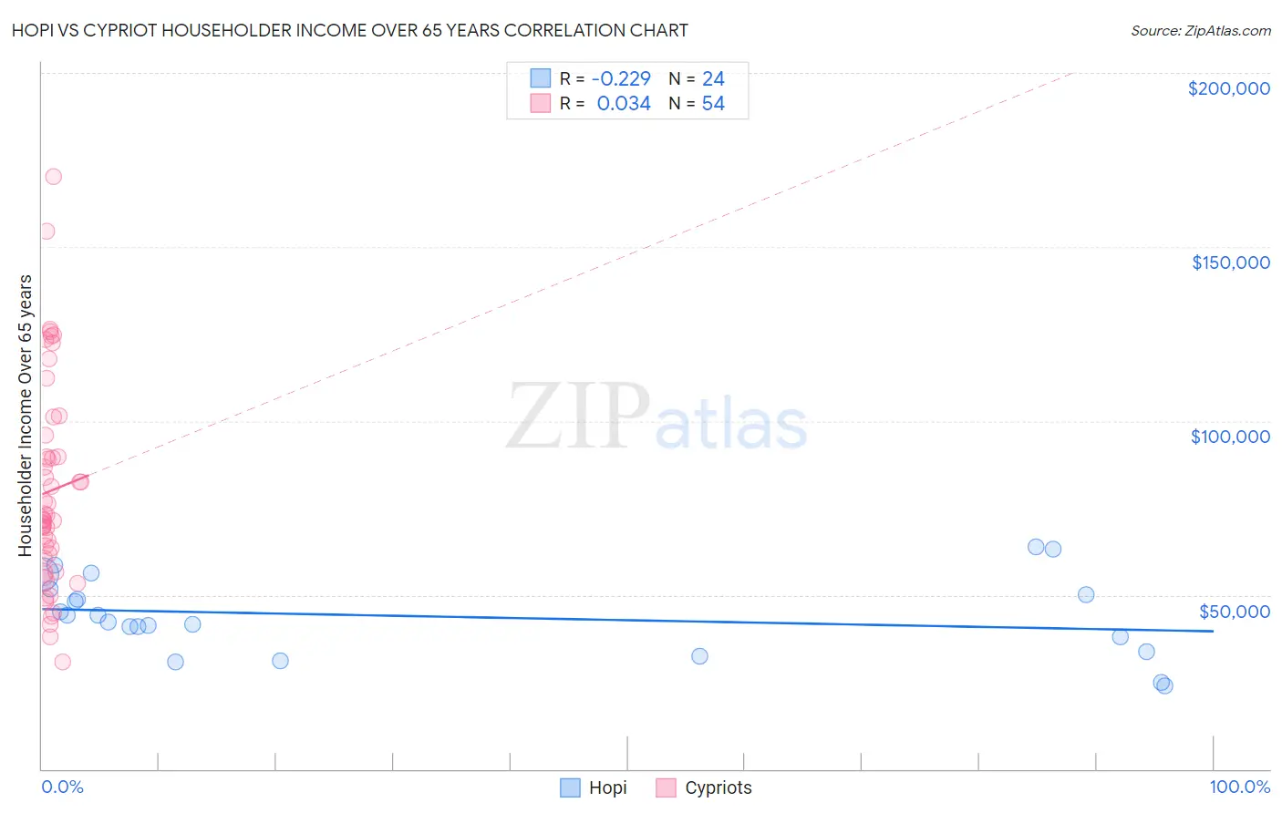 Hopi vs Cypriot Householder Income Over 65 years