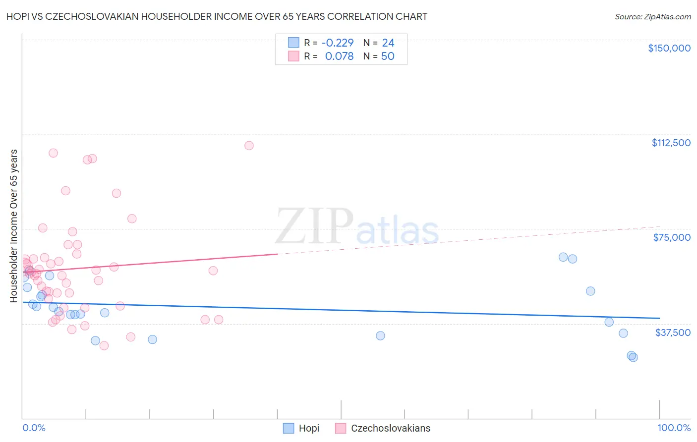 Hopi vs Czechoslovakian Householder Income Over 65 years