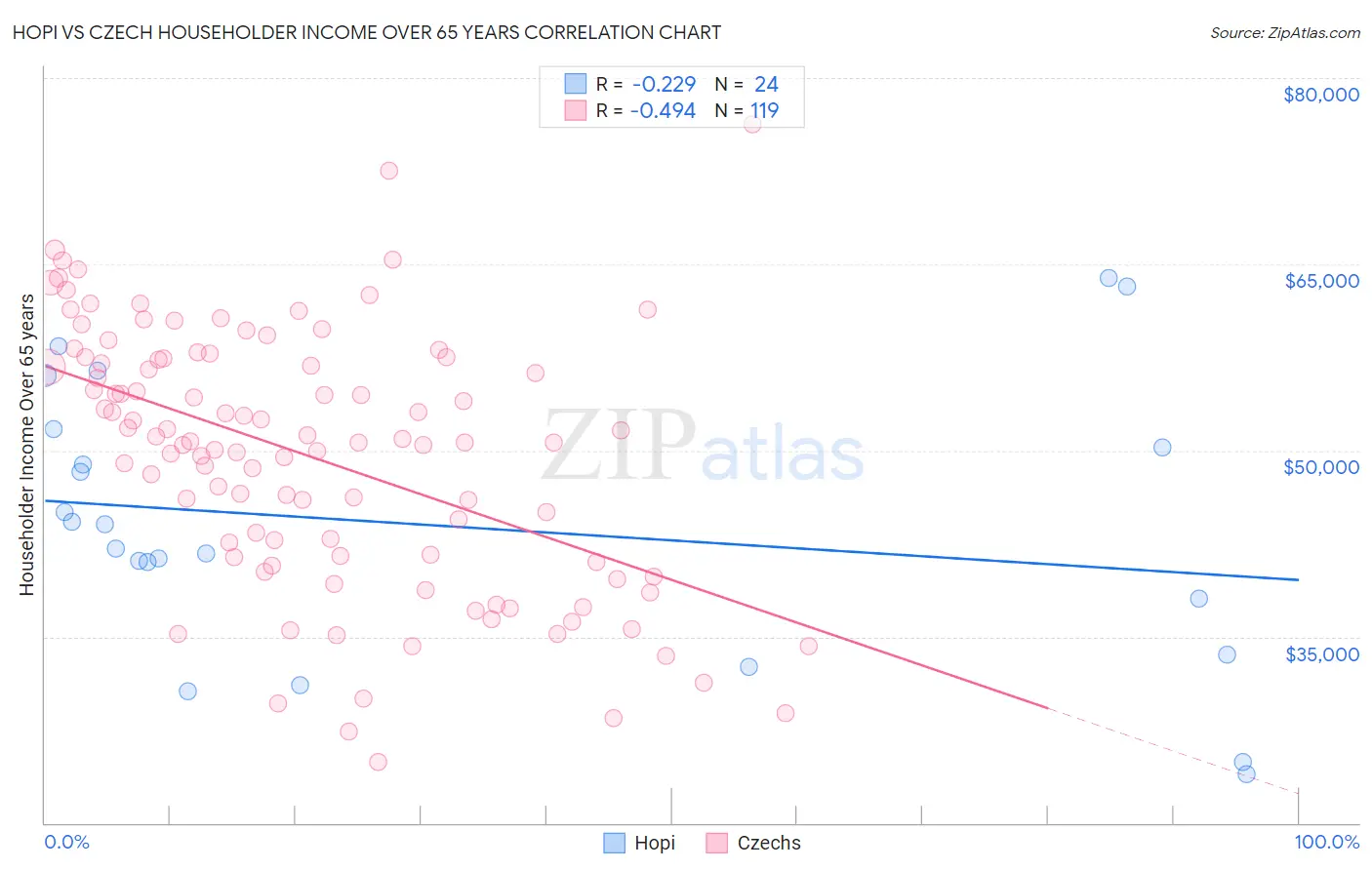 Hopi vs Czech Householder Income Over 65 years