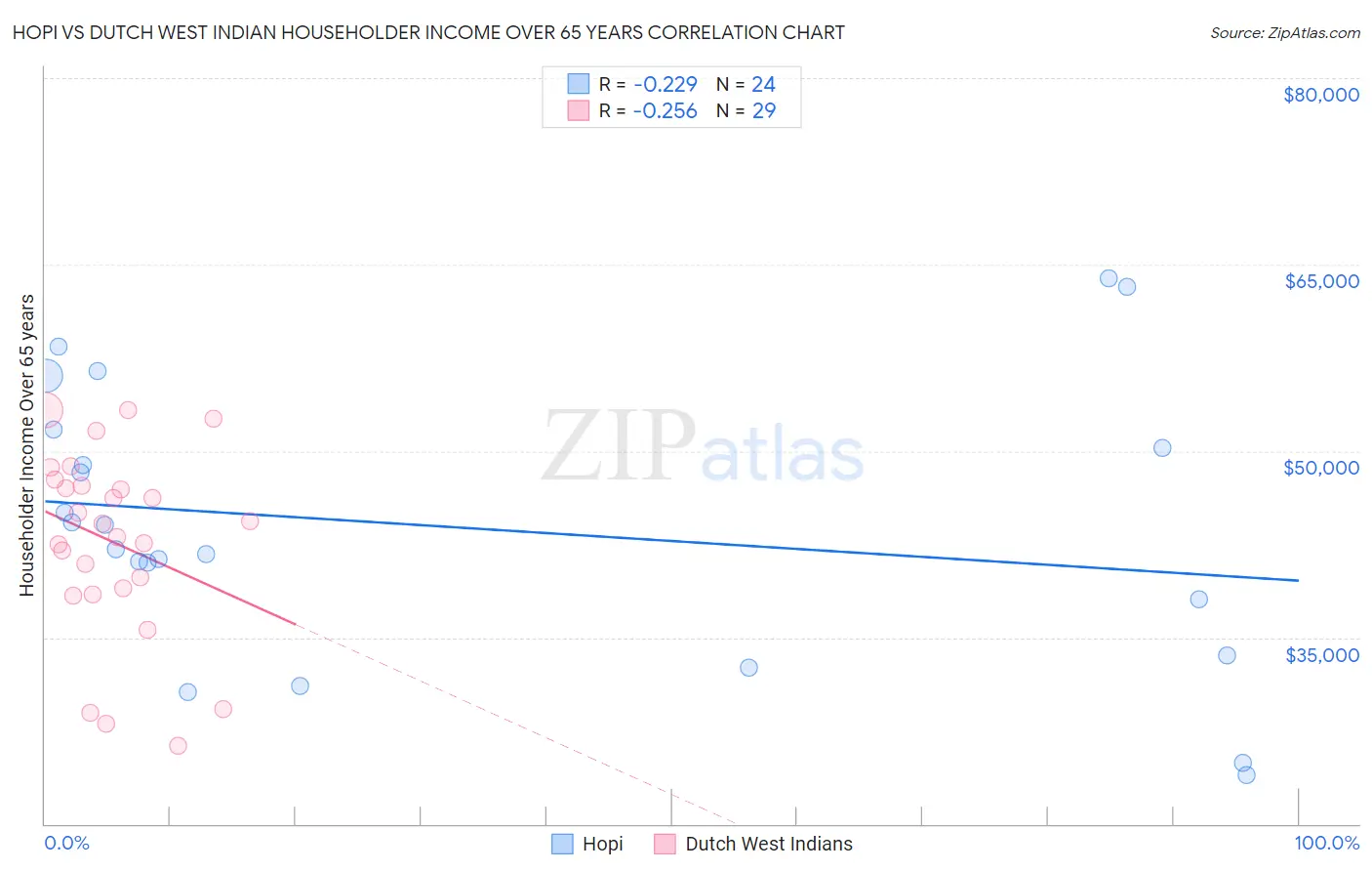 Hopi vs Dutch West Indian Householder Income Over 65 years