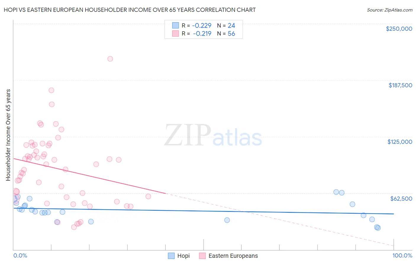 Hopi vs Eastern European Householder Income Over 65 years
