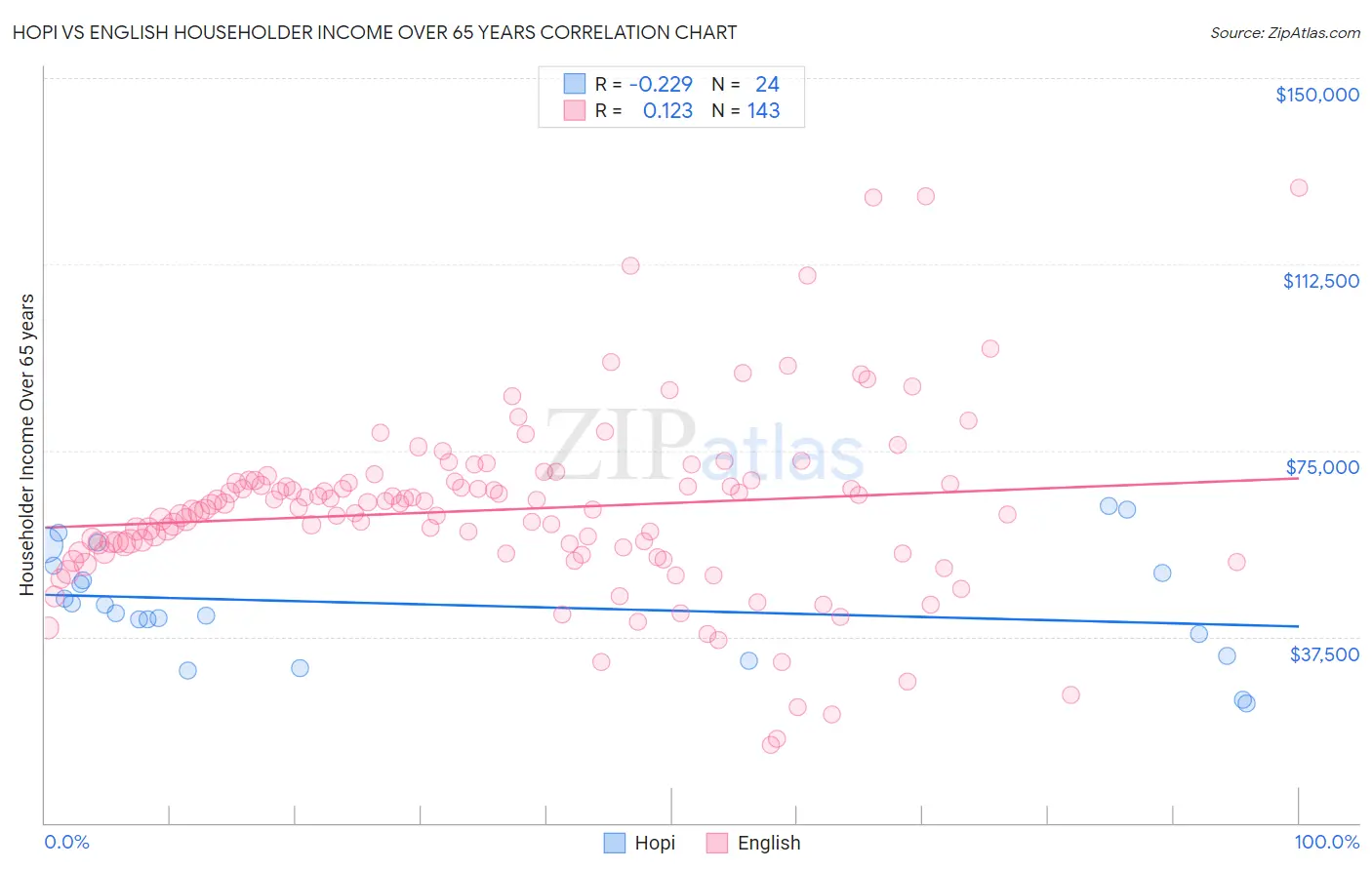 Hopi vs English Householder Income Over 65 years