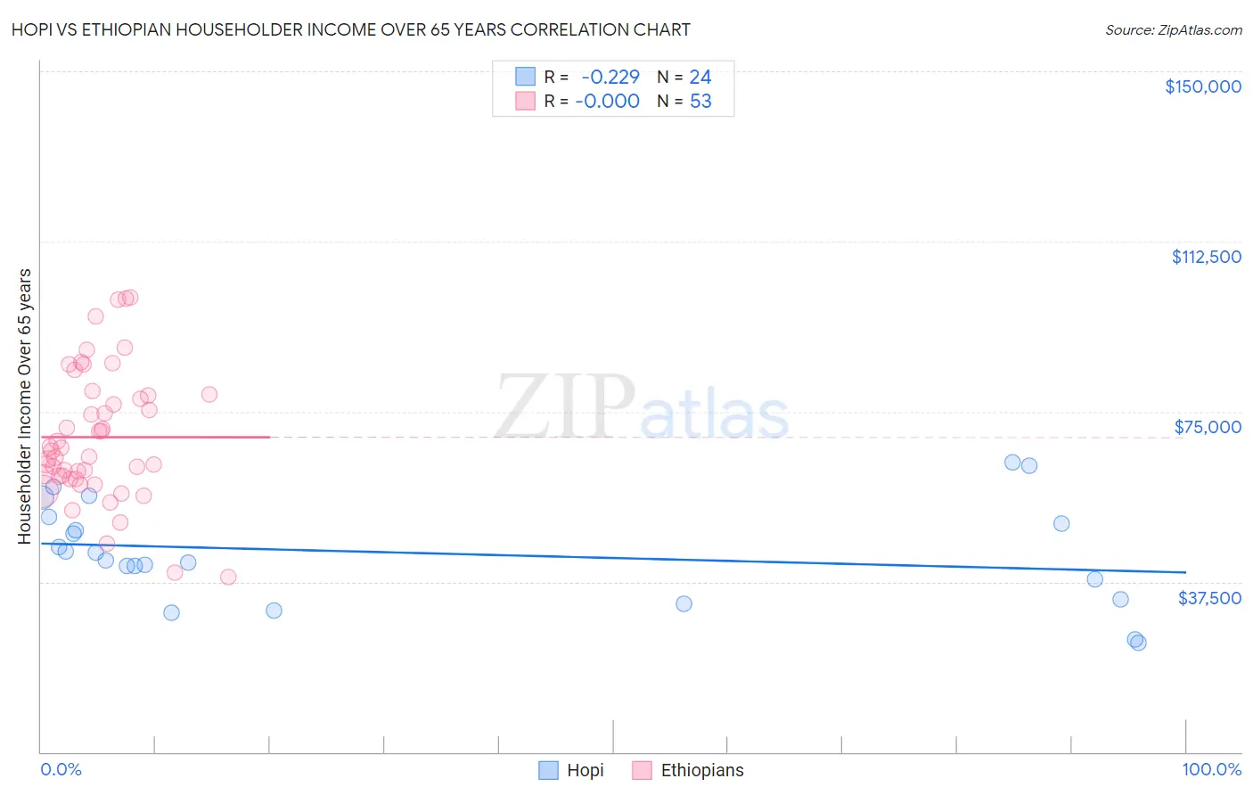 Hopi vs Ethiopian Householder Income Over 65 years