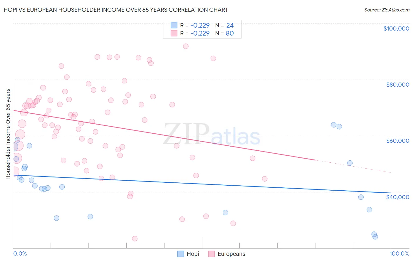 Hopi vs European Householder Income Over 65 years