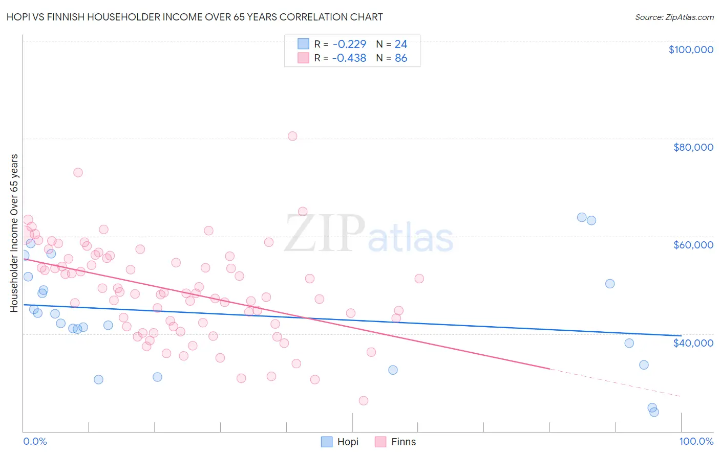 Hopi vs Finnish Householder Income Over 65 years