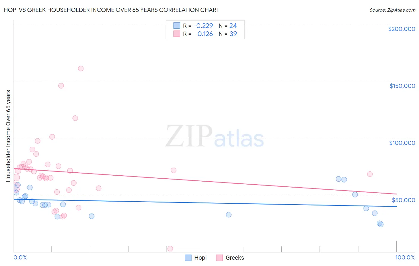 Hopi vs Greek Householder Income Over 65 years