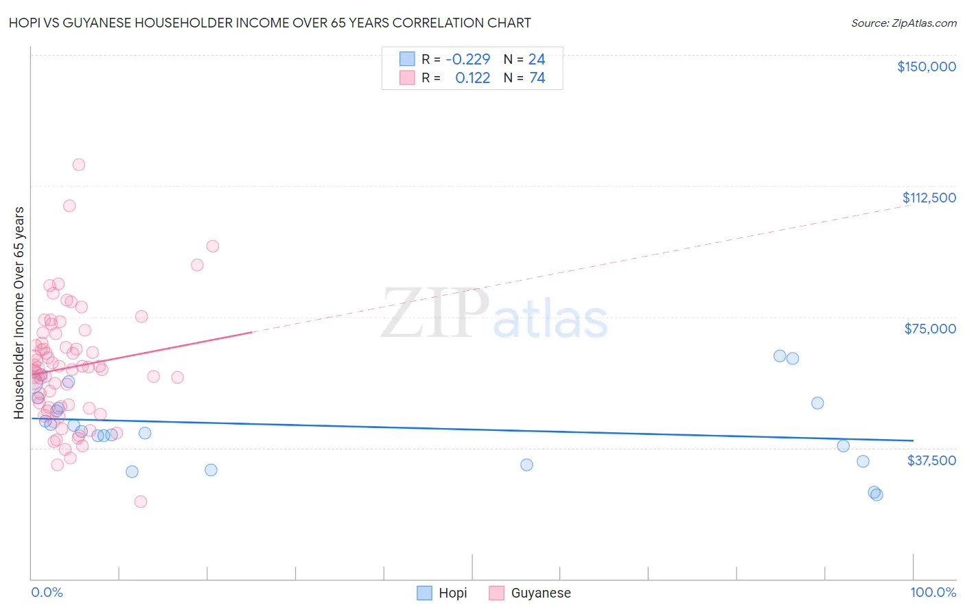 Hopi vs Guyanese Householder Income Over 65 years