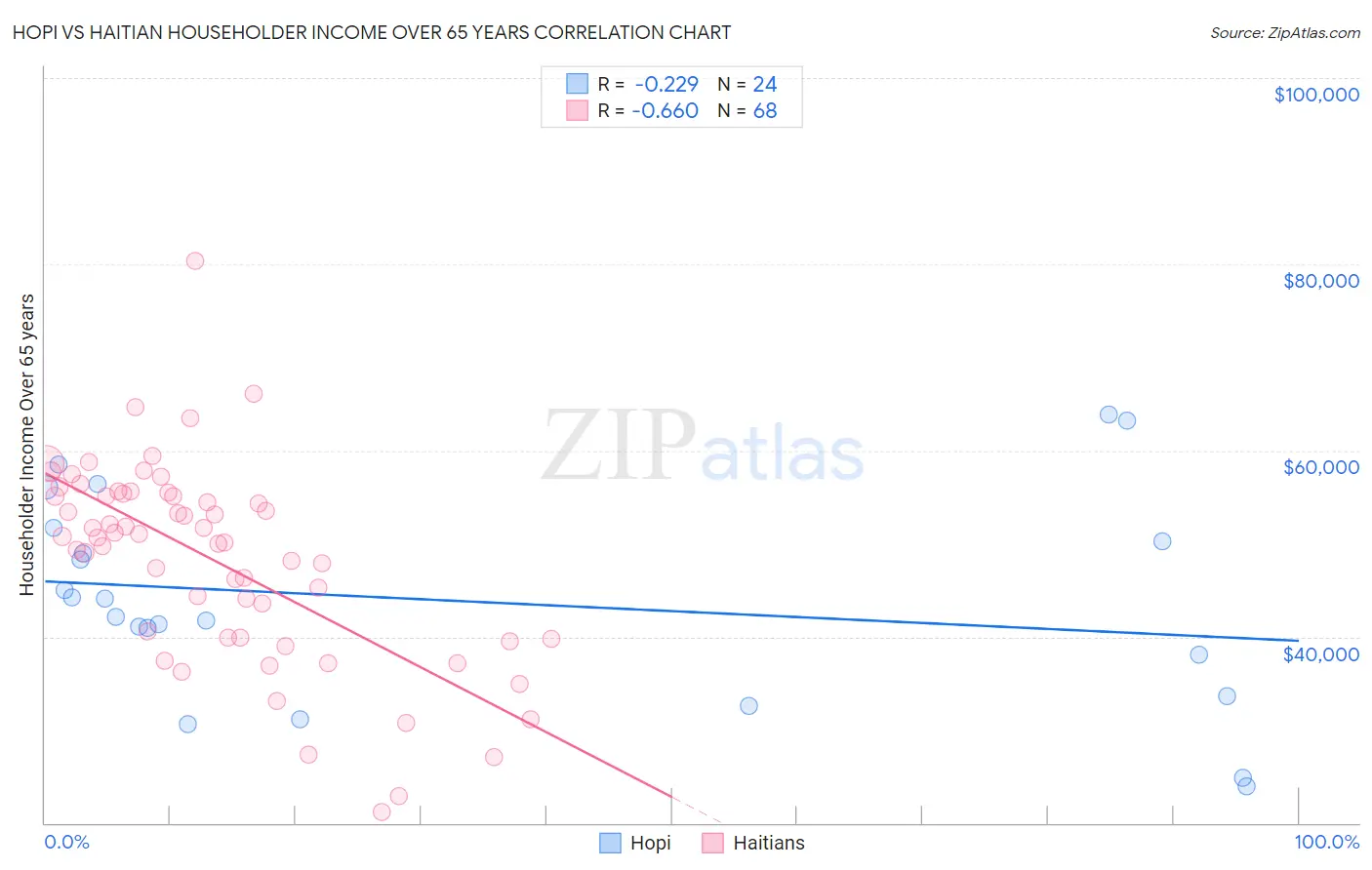 Hopi vs Haitian Householder Income Over 65 years