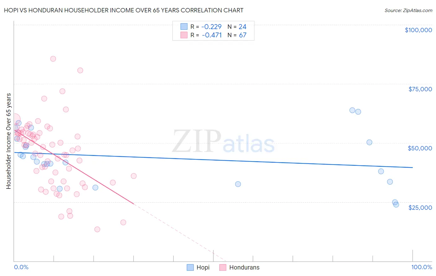 Hopi vs Honduran Householder Income Over 65 years