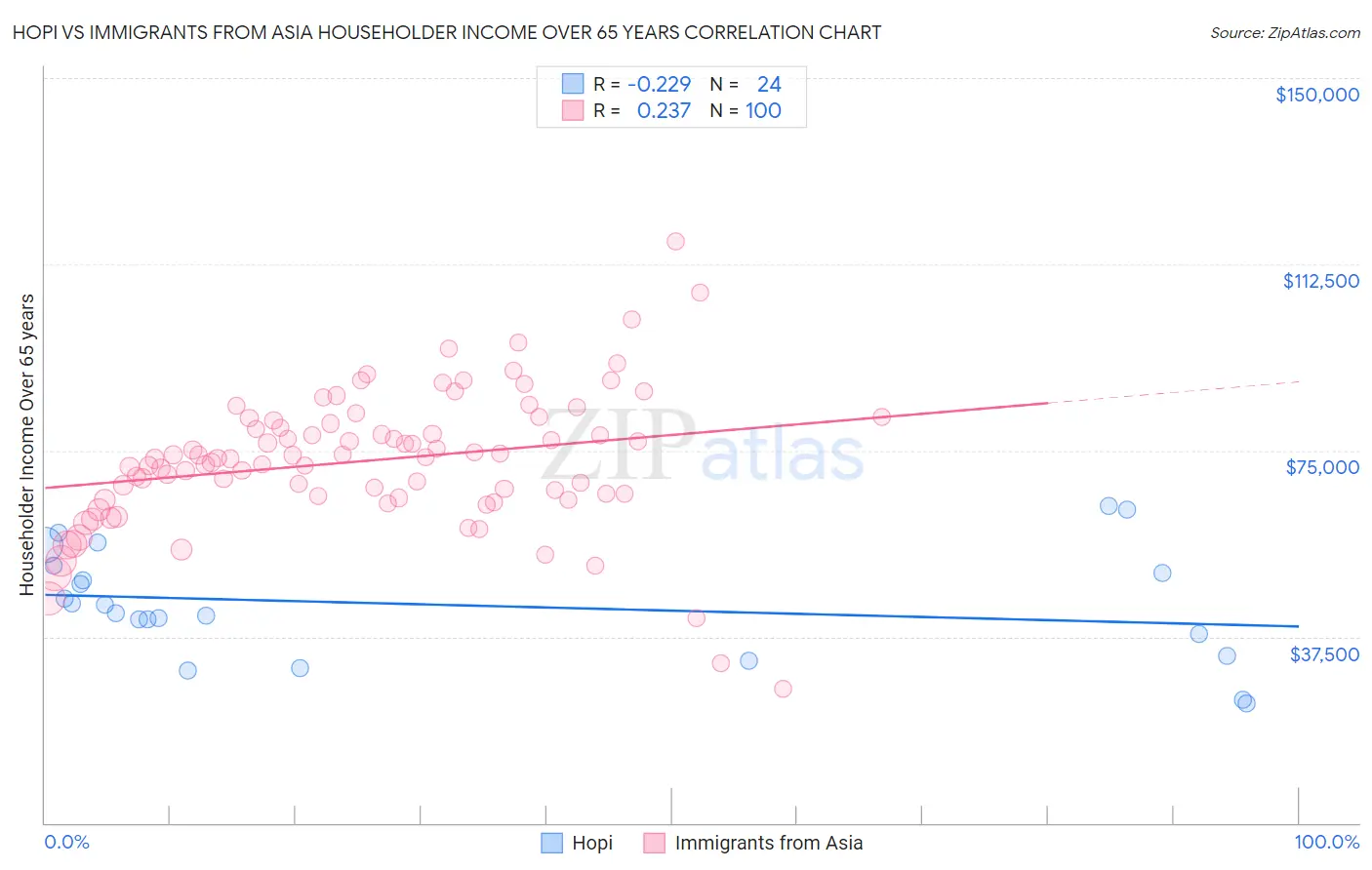 Hopi vs Immigrants from Asia Householder Income Over 65 years