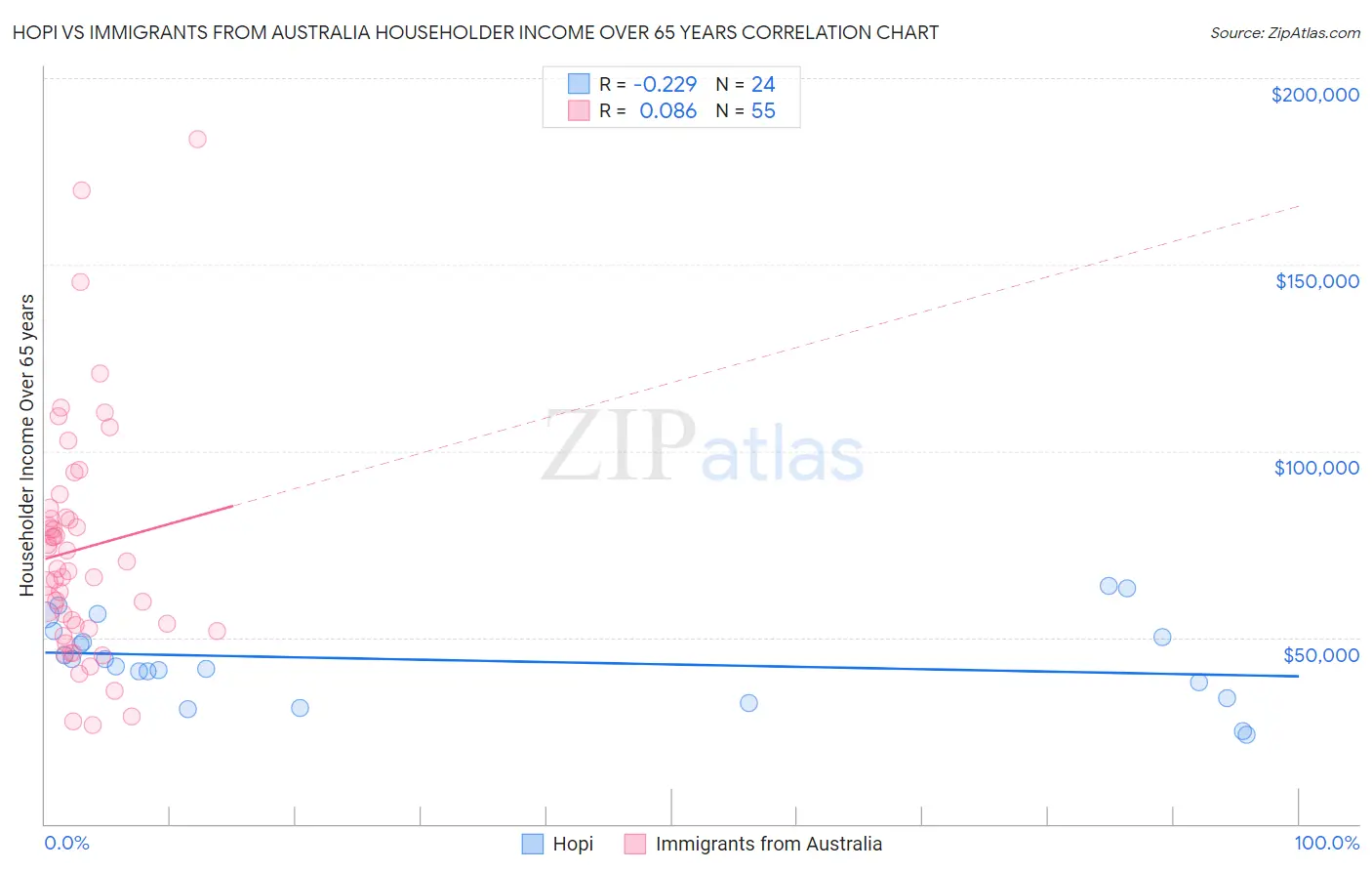 Hopi vs Immigrants from Australia Householder Income Over 65 years